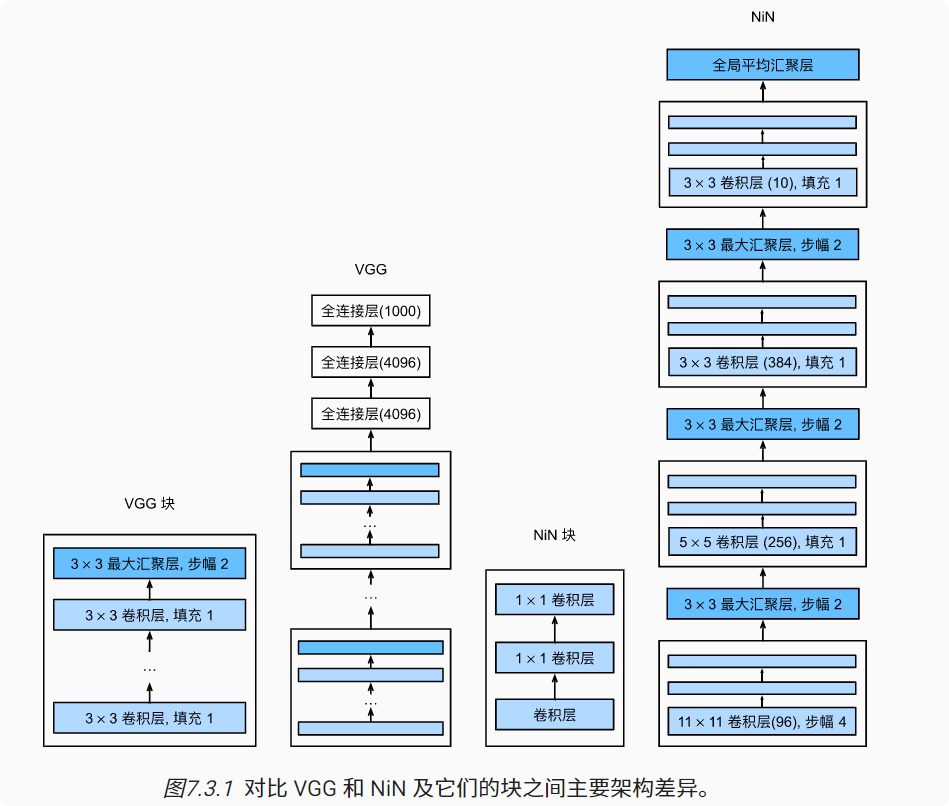 深度学习-李沐-第七节-网络中的网络 配图 1