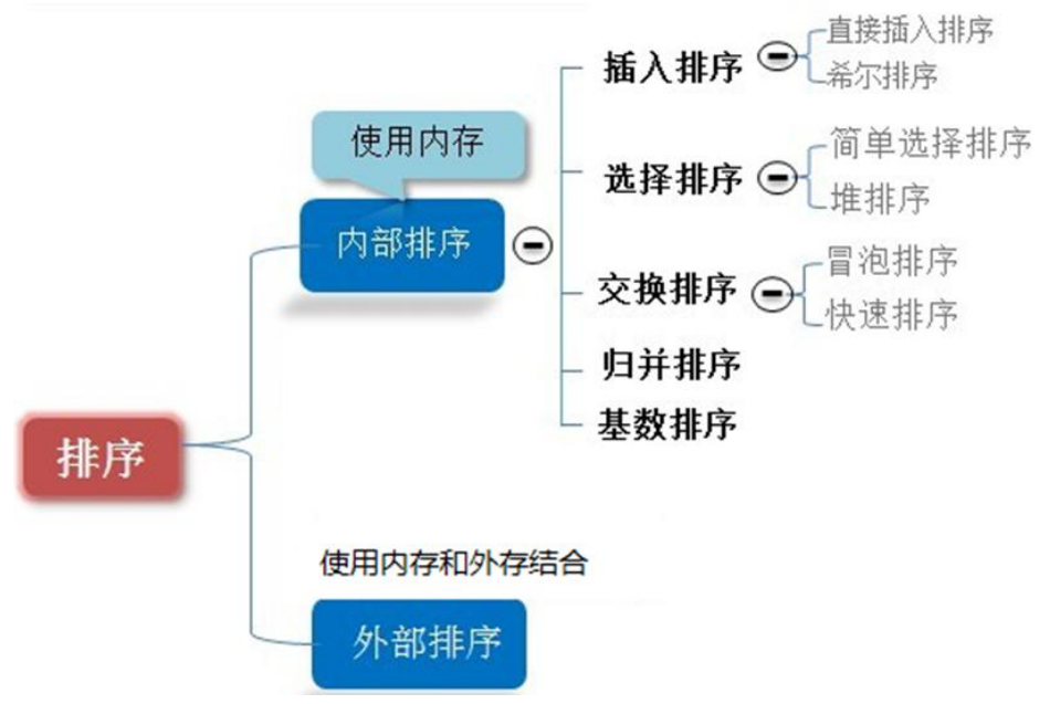 06.0 排序算法概述与时间复杂度 配图 1