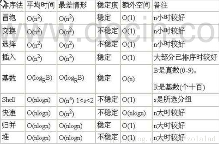06.0 排序算法概述与时间复杂度 配图 4
