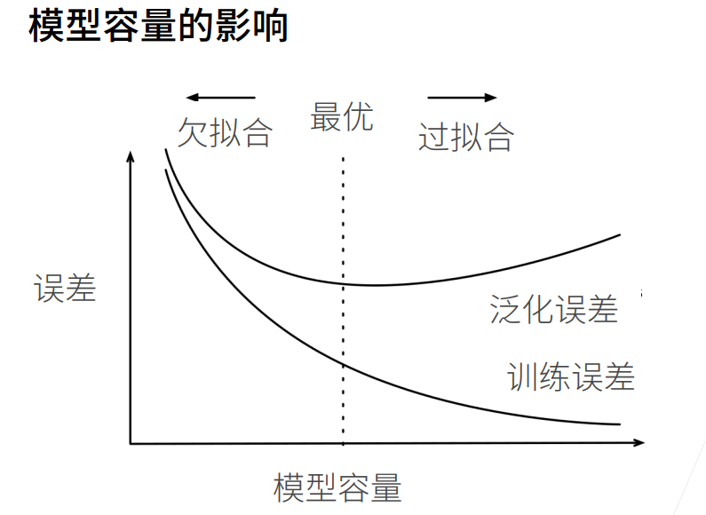 深度学习-李沐-第四节-模型选择、⽋ 配图 6