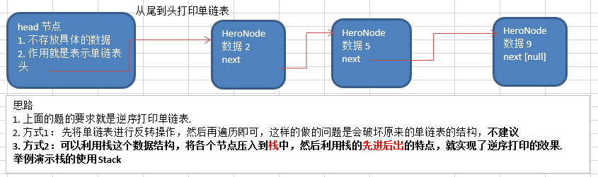 03.2 从尾到头打印单链表 配图 1