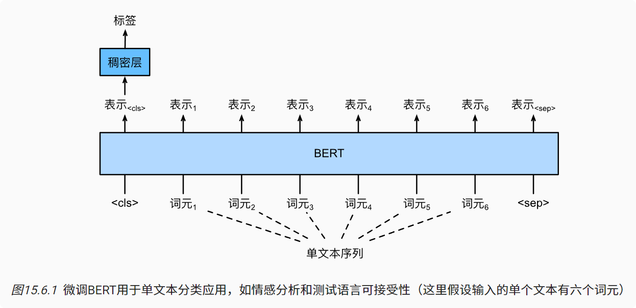 深度学习-李沐-第十四节-微调BER 配图 1