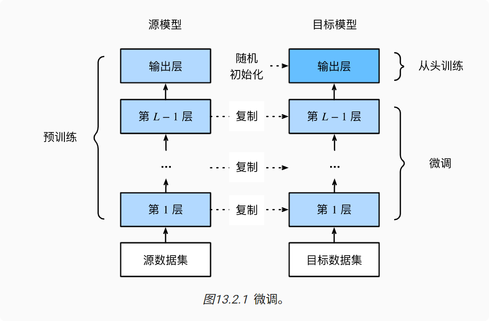 深度学习-李沐-第十三节-微调 配图 1