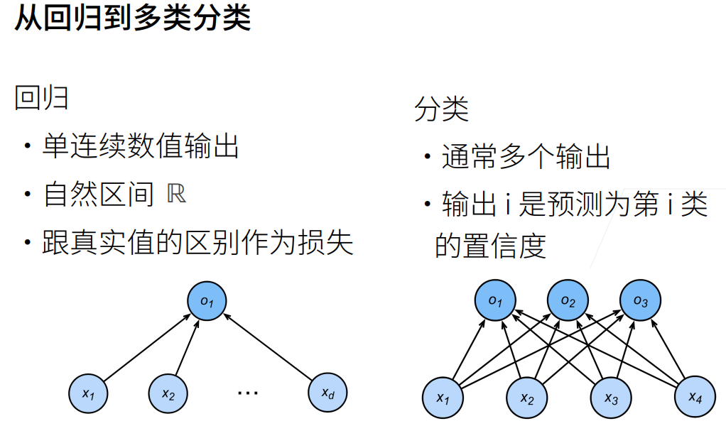 深度学习-李沐-第三节-SoftMa 配图 1
