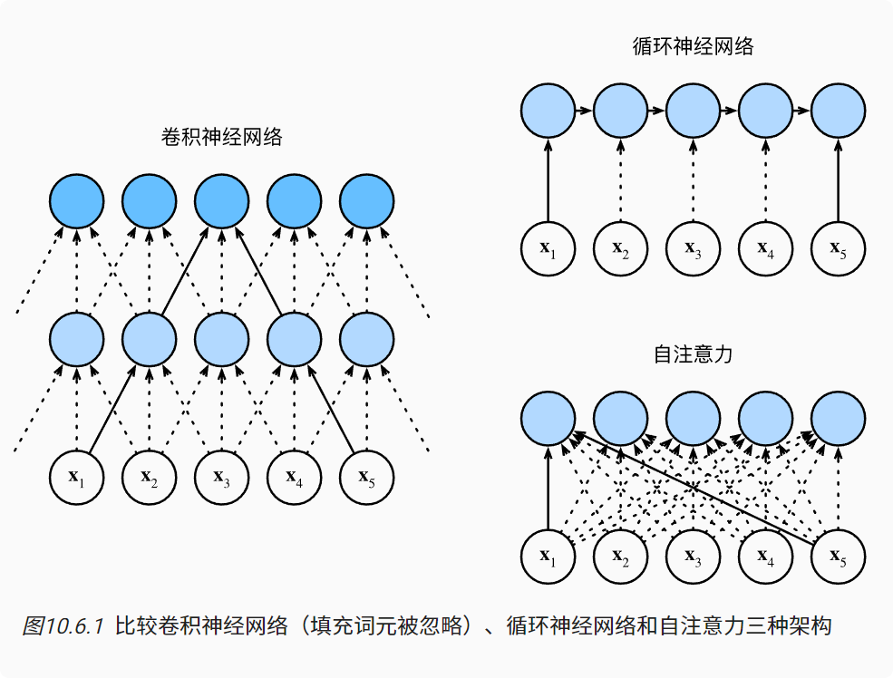 深度学习-李沐-第十节-自身位置和注 配图 2
