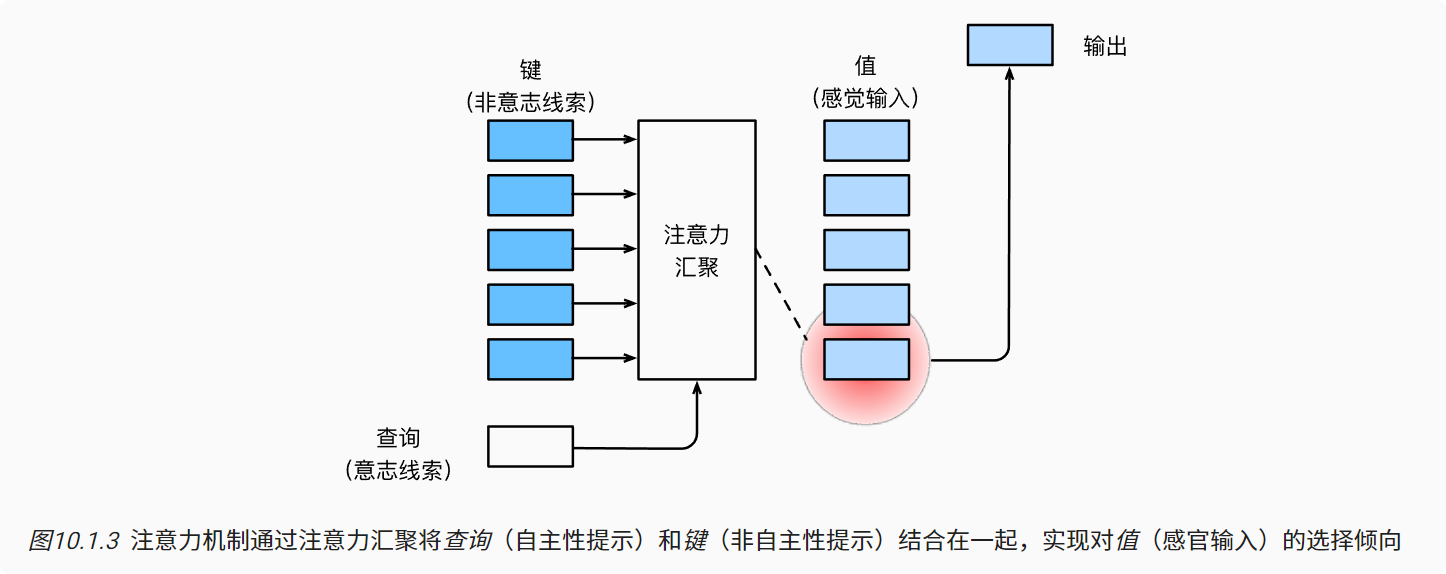 深度学习-李沐-第十节-注意力提示 配图 3