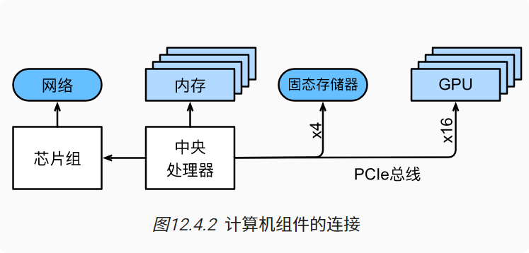 深度学习-李沐-第十二节-硬件、CP 配图 1