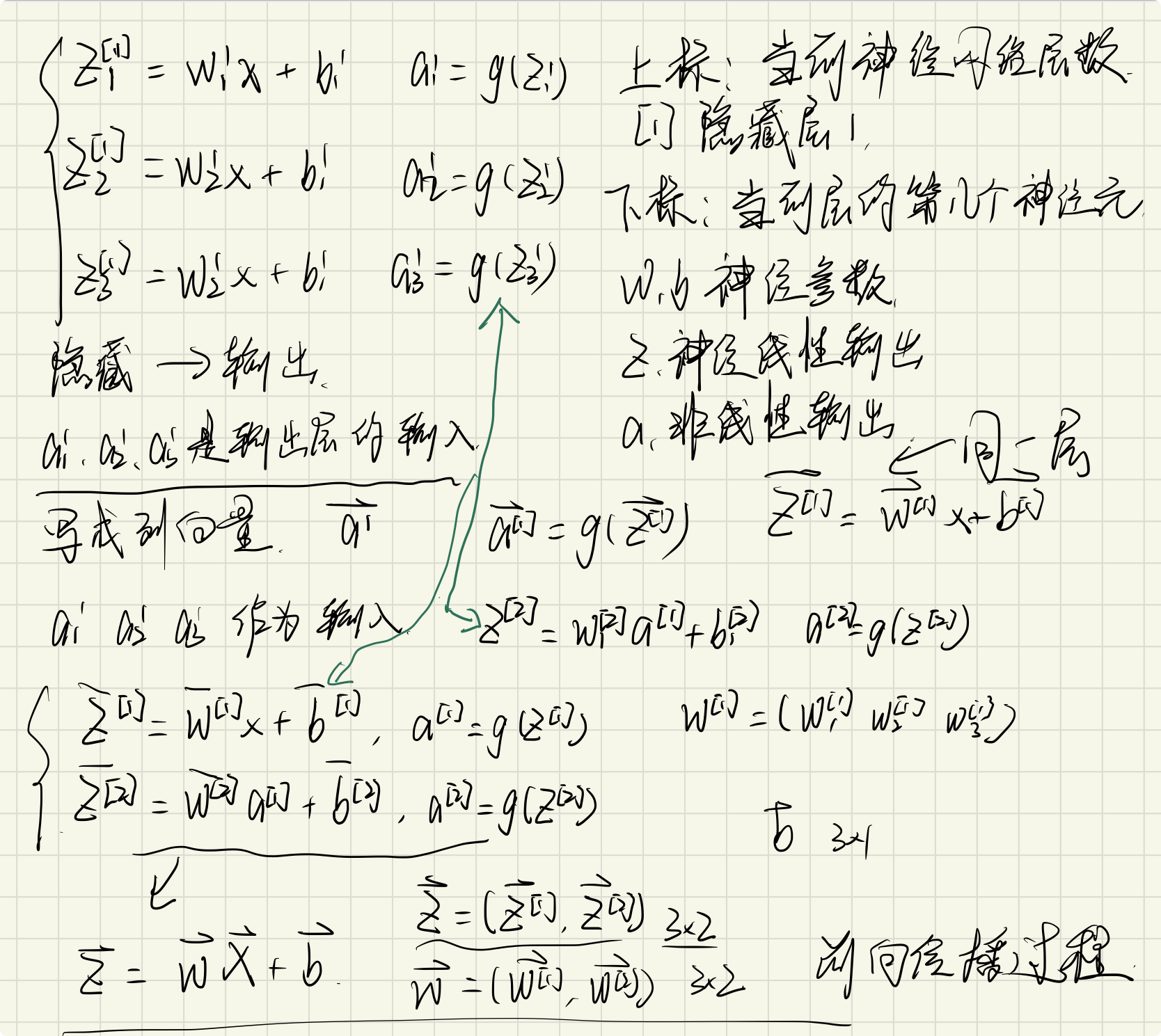 前向传播