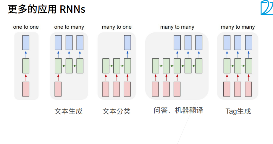 深度学习-李沐-第八节-循环神经网络 配图 5