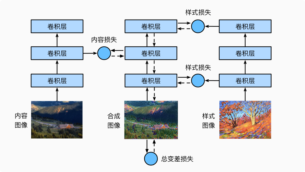 深度学习-李沐-第十三节-样式迁移 配图 3