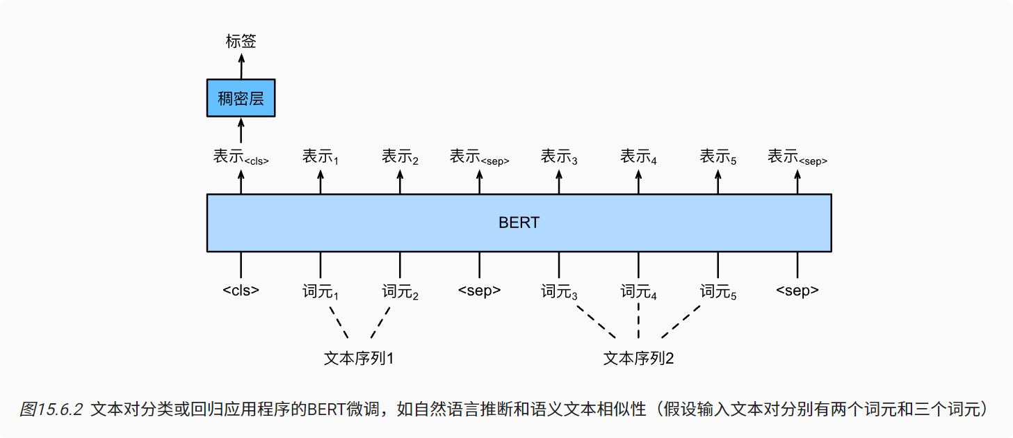 深度学习-李沐-第十四节-微调BER 配图 2