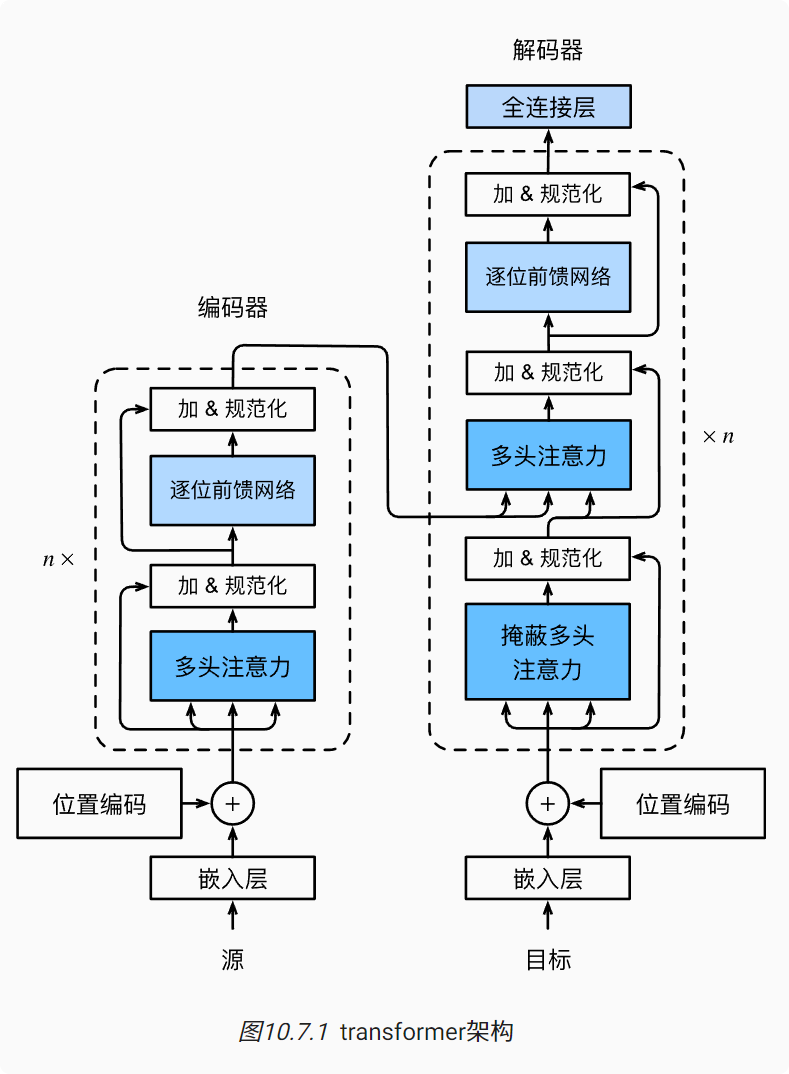 深度学习-李沐-第十节-Transf 配图 1
