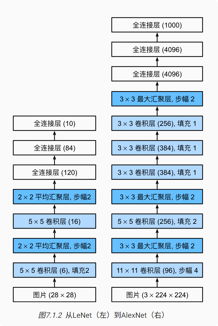 深度学习-李沐-第七节-深度卷积神经 配图 1